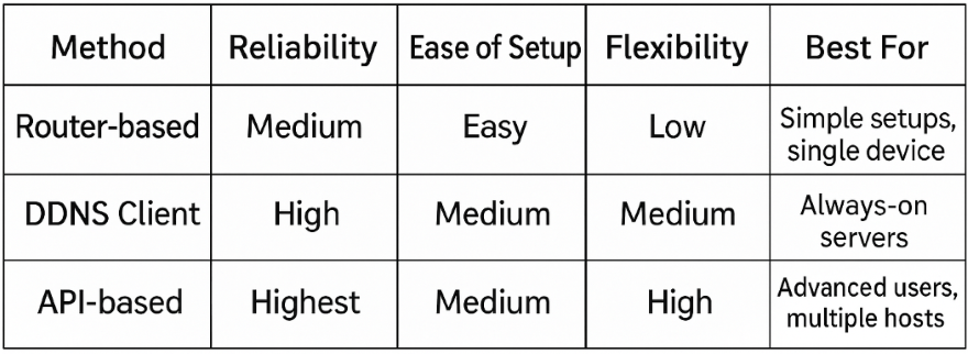 DDNS Methods